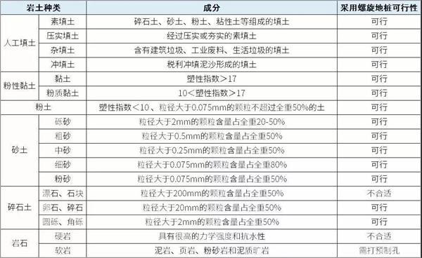 呼和浩特螺旋地桩生产厂家产品适用环境